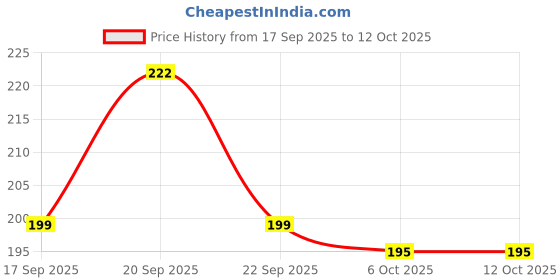 flipkart.com oniexo Emergency Charging Bulb-12W-005 4 hrs Bulb Emergency Light oniexo Price History Graph from 17 Sep 2025 to 12 Oct 2025