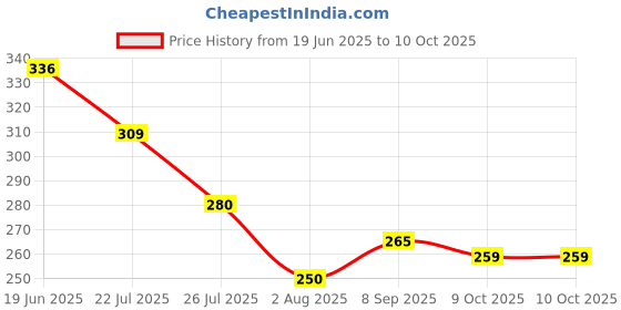 flipkart.com oniexo Emergency LED Bulb-12W-A07 4 hrs Bulb Emergency Light oniexo Price History Graph from 19 Jun 2025 to 10 Oct 2025