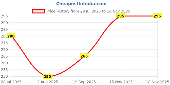 flipkart.com oniexo Emergency LED Bulb-12W-A12 4 hrs Bulb Emergency Light oniexo Price History Graph from 28 Jul 2025 to 17 Nov 2025