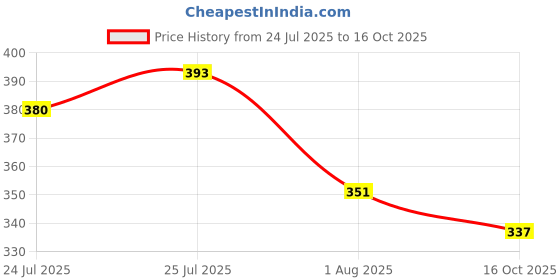 flipkart.com oniexo Emergency LED Bulb-12W-A41 4 hrs Bulb Emergency Light oniexo Price History Graph from 24 Jul 2025 to 16 Oct 2025