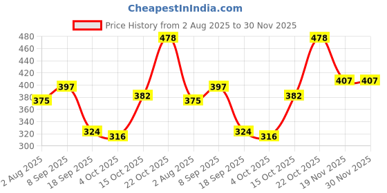 flipkart.com oniexo Emergency LED Bulb-12W-A47 4 hrs Bulb Emergency Light oniexo Price History Graph from 2 Aug 2025 to 29 Nov 2025