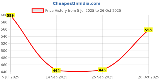 flipkart.com oniexo Emergency LED Charging Bulb-12W-09 4 hrs Bulb Emergency Light oniexo Price History Graph from 5 Jul 2025 to 26 Oct 2025