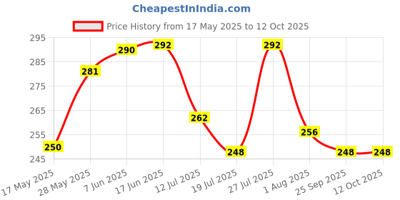 flipkart.com oniexo Essential 12W Rechargeable LED Bulb for Home-001 4 hrs Bulb Emergency Light oniexo Price History Graph from 17 May 2025 to 12 Oct 2025