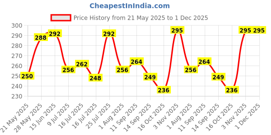 flipkart.com oniexo Essential 12W Rechargeable LED Bulb for Home-007 4 hrs Bulb Emergency Light oniexo Price History Graph from 21 May 2025 to 30 Nov 2025