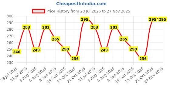 flipkart.com oniexo Essential 12W Rechargeable LED Bulb for Home-023 4 hrs Bulb Emergency Light oniexo Price History Graph from 23 Jul 2025 to 27 Nov 2025