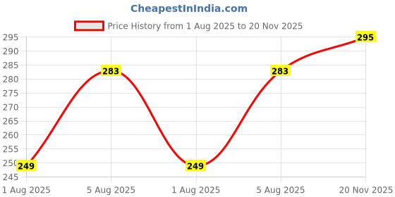 flipkart.com oniexo Essential 12W Rechargeable LED Bulb for Home-025 4 hrs Bulb Emergency Light oniexo Price History Graph from 1 Aug 2025 to 20 Nov 2025