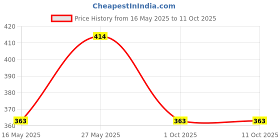 flipkart.com oniexo Instant Emergency Light: 12W Rechargeable LED-009 4 hrs Bulb Emergency Light oniexo Price History Graph from 16 May 2025 to 10 Oct 2025