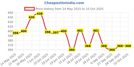 flipkart.com oniexo Long-Lasting Battery Bulb | Rechargeable Emergency Bulb for Power Cuts | Backup 4 hrs Bulb Emergency Light oniexo Price History Graph from 14 May 2025 to 9 Oct 2025