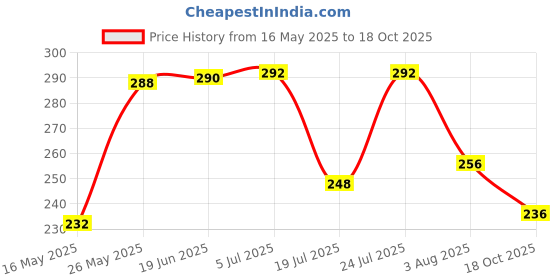 flipkart.com oniexo Pack of 2-12W Auto-Charge Emergency LED Bulb for Hassle-Free Backup Lighting 4 hrs Bulb Emergency Light oniexo Price History Graph from 16 May 2025 to 18 Oct 2025