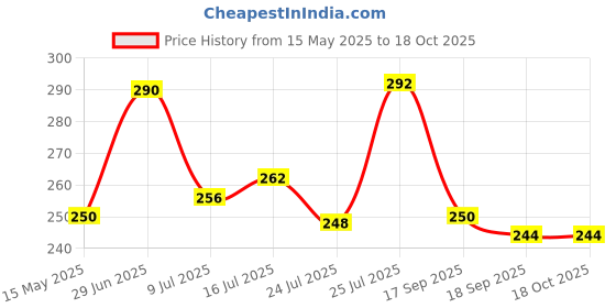flipkart.com oniexo Pack of 2-12W Rechargeable Emergency Bulb with Long-Lasting 4 hrs Bulb Emergency Light oniexo Price History Graph from 15 May 2025 to 17 Oct 2025
