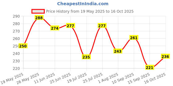 flipkart.com oniexo Pack of 2-12W Rechargeable LED Bulb for Emergency Use with USB Charging Option 4 hrs Bulb Emergency Light oniexo Price History Graph from 19 May 2025 to 16 Oct 2025