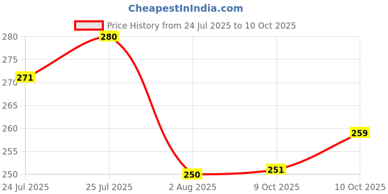 flipkart.com oniexo Pack of 2-Durable 12W Emergency Bulb with Energy-Efficient Lighting Technology 4 hrs Bulb Emergency Light oniexo Price History Graph from 24 Jul 2025 to 9 Oct 2025
