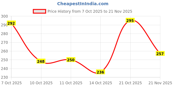 flipkart.com oniexo Pack of 2-Durable 12W Rechargeable Bulb with Automatic On/Off 4 hrs Bulb Emergency Light oniexo Price History Graph from 7 Oct 2025 to 21 Nov 2025