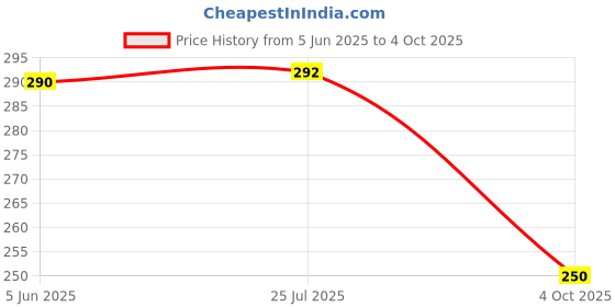 flipkart.com oniexo Pack of 2-High-Quality 12W Emergency Bulb with Easy-to-Use Rechargeable Features 4 hrs Bulb Emergency Light oniexo Price History Graph from 5 Jun 2025 to 4 Oct 2025