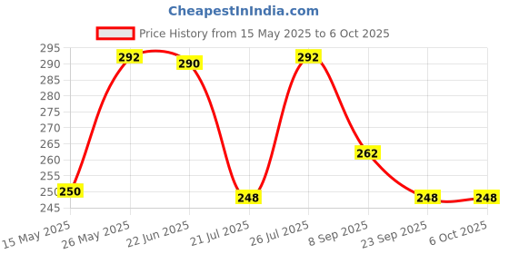 flipkart.com oniexo Pack of 2-Portable 12W Emergency Bulb with Quick Charging and High Lumens Output 4 hrs Bulb Emergency Light oniexo Price History Graph from 15 May 2025 to 6 Oct 2025