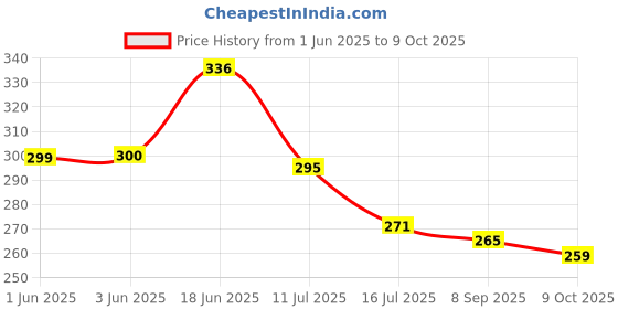 flipkart.com oniexo Pack of 2-Rechargeable 12W Bulb with Quick Charging and Bright Lighting 4 hrs Bulb Emergency Light oniexo Price History Graph from 1 Jun 2025 to 9 Oct 2025