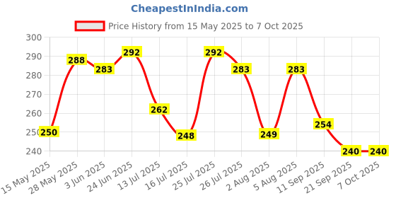 flipkart.com oniexo Pack of 2-Rechargeable 12W Emergency LED Bulb with Built-in Battery Backup 4 hrs Bulb Emergency Light oniexo Price History Graph from 15 May 2025 to 6 Oct 2025