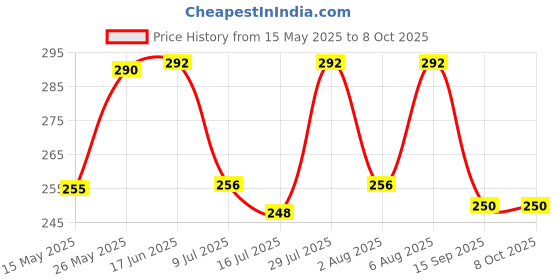 flipkart.com oniexo Pack of 2-Rechargeable 12W LED Bulb with Bright White Light for Emergency Use 4 hrs Bulb Emergency Light oniexo Price History Graph from 15 May 2025 to 8 Oct 2025