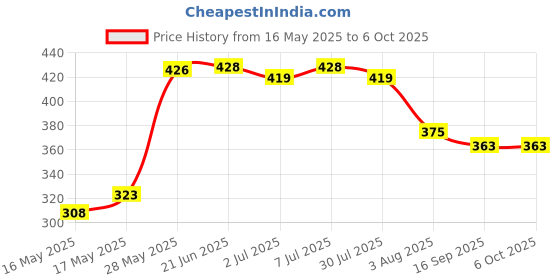 flipkart.com oniexo Pack of 3-12W Advanced Emergency Bulb with Fast Charging and Durable Design 4 hrs Bulb Emergency Light oniexo Price History Graph from 16 May 2025 to 6 Oct 2025