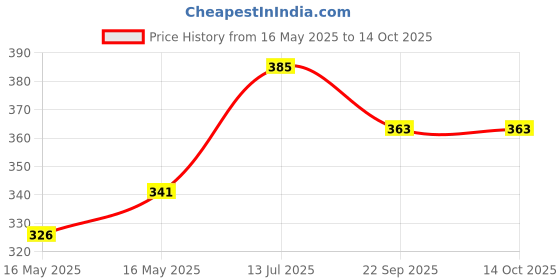 flipkart.com oniexo Pack of 3-12W LED Bulb with Battery Backup for Homes, Offices, and Camping Trips 4 hrs Bulb Emergency Light oniexo Price History Graph from 16 May 2025 to 14 Oct 2025