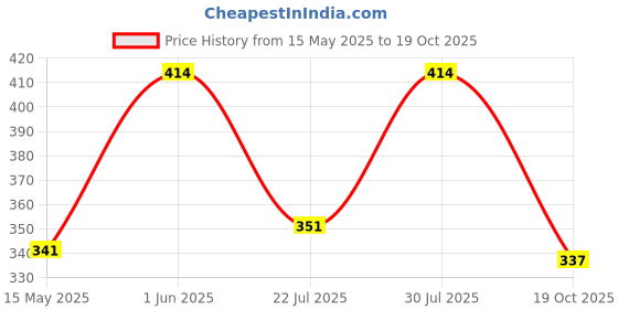 flipkart.com oniexo Pack of 3-Portable 12W Emergency LED Bulb for Reliable Lighting in All Scenarios 4 hrs Bulb Emergency Light oniexo Price History Graph from 15 May 2025 to 19 Oct 2025