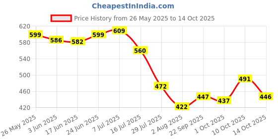 flipkart.com oniexo Pack of 4-12W Auto-Charge Emergency LED Bulb for Hassle-Free Backup Lighting 4 hrs Bulb Emergency Light oniexo Price History Graph from 26 May 2025 to 14 Oct 2025