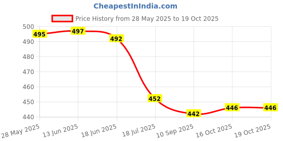 flipkart.com oniexo Pack of 4-12W LED Emergency Light Bulb with Smart Power-Saving Mode 4 hrs Bulb Emergency Light oniexo Price History Graph from 28 May 2025 to 18 Oct 2025
