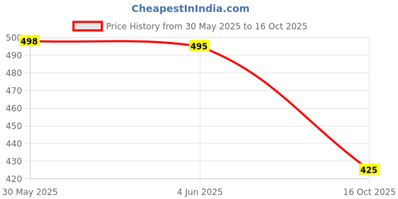flipkart.com oniexo Pack of 4-12W Power Failure LED Bulb for Home and Outdoor Lighting Solutions 4 hrs Bulb Emergency Light oniexo Price History Graph from 30 May 2025 to 16 Oct 2025