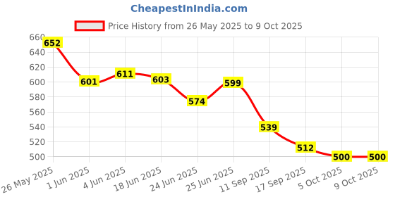 flipkart.com oniexo Pack of 4-Rechargeable 12W LED Bulb for Multi-Use During Emergencies and Travel 4 hrs Bulb Emergency Light oniexo Price History Graph from 26 May 2025 to 7 Oct 2025