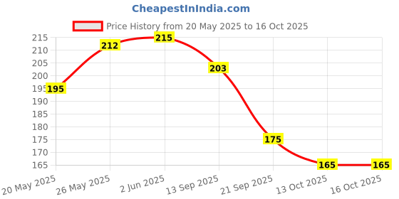 flipkart.com oniexo Quick Charging 12W LED Bulb with Emergency Power-005 4 hrs Bulb Emergency Light oniexo Price History Graph from 20 May 2025 to 16 Oct 2025
