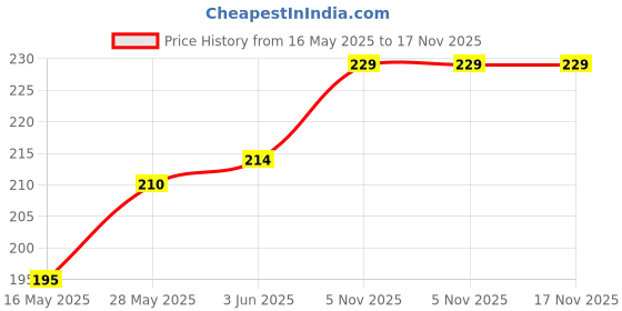 flipkart.com oniexo Quick Charging 12W LED Bulb with Emergency Power-007 4 hrs Bulb Emergency Light oniexo Price History Graph from 16 May 2025 to 17 Nov 2025