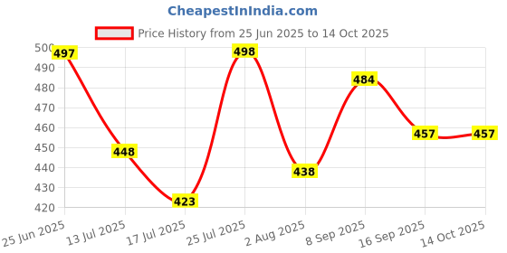 flipkart.com oniexo Rechargeable 12W LED Emergency Light Bulb for Power Outages-0A14 4 hrs Bulb Emergency Light oniexo Price History Graph from 25 Jun 2025 to 14 Oct 2025