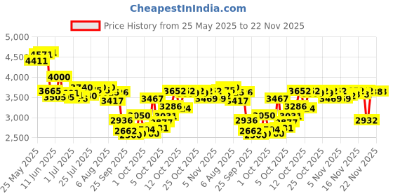 flipkart.com onifo 10 Feet Length 3 Layers Family swimming pool bath tubs with eletric pump Inflatable Swimming Pool onifo Price History Graph from 25 May 2025 to 22 Nov 2025