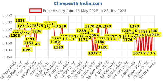 flipkart.com onifo 5.5 FT. Bath tub for Baby Inflatable Rectangular Pool with Air Balloon Pump Inflatable Swimming Pool onifo Price History Graph from 15 May 2025 to 24 Nov 2025