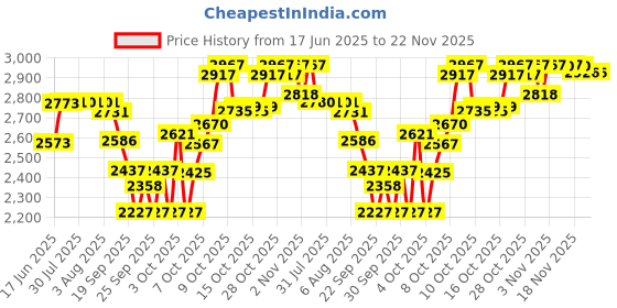 flipkart.com onifo 8.5 Feet Length 3 Layers Family swimming pool bath tubs with eletric pump Inflatable Swimming Pool onifo Price History Graph from 17 Jun 2025 to 22 Nov 2025
