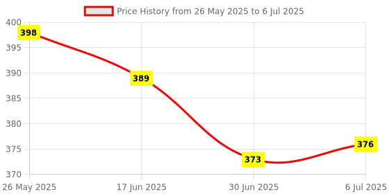 flipkart.com Onikuma CW902 Wired Ambidextrous OpticalGaming Mouse Price History Graph from 26 May 2025 to 6 Jul 2025