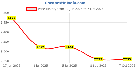flipkart.com Onikuma G38 Wired USB Handheld Gaming Keyboard Compatible with Desktop, Laptop, Mac Price History Graph from 17 Jun 2025 to 7 Oct 2025