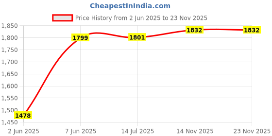flipkart.com onikuma K10 7.1 Wired Gaming Headset onikuma Price History Graph from 2 Jun 2025 to 23 Nov 2025