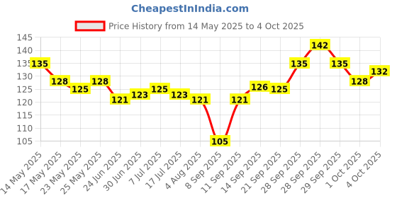 flipkart.com Onikuma MP003 Mousepad Price History Graph from 14 May 2025 to 4 Oct 2025