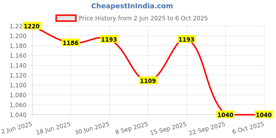 flipkart.com Onikuma MP006 RGB Gaming Mousepad Price History Graph from 2 Jun 2025 to 5 Oct 2025