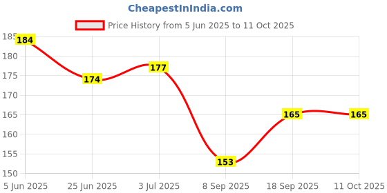 flipkart.com Onikuma MP010 Mousepad Price History Graph from 5 Jun 2025 to 11 Oct 2025