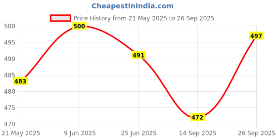 flipkart.com Onikuma T800 ULTRA Smart Watch No sim card Opetion Smartwatch NO sim card Smartwatch Price History Graph from 21 May 2025 to 26 Sep 2025