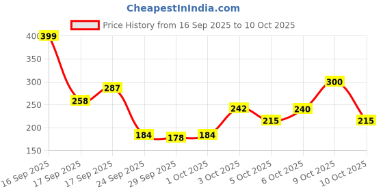 flipkart.com wow skin science Onion & Collagen Anti-Hairfall Conditioner |New & Improved Formulation wow skin science Price History Graph from 16 Sep 2025 to 10 Oct 2025