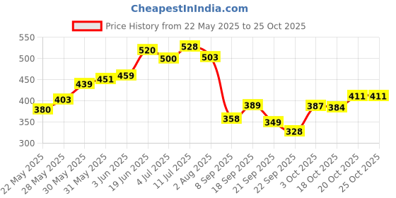 flipkart.com khadi natural Onion & Fenugreek Hair Oil-Powered Botanics Hair Oil khadi natural Price History Graph from 22 May 2025 to 24 Oct 2025