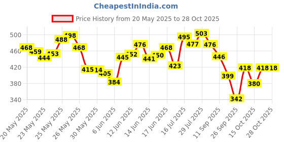 flipkart.com sunsilk Onion & Jojoba Oil Hairfall Shampoo sunsilk Price History Graph from 20 May 2025 to 28 Oct 2025