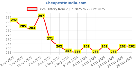 flipkart.com nimbarka Onion & Neem Hair Oil For Hair Strengthening 100*2 Pack Of 2 Hair Oil nimbarka Price History Graph from 2 Jun 2025 to 28 Oct 2025