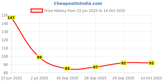 flipkart.com blestaaa essentialss ONION Anti Dandruff Neem Shampoo | No Sls & Paraben | Hair Fall Control blestaaa essentialss Price History Graph from 23 Jun 2025 to 14 Oct 2025