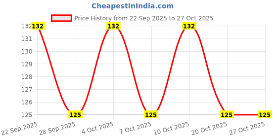 flipkart.com phillauri Onion Ayurvedic Hair Oil - Black Seed Onion Hair Oil Controls Hair Fall Hair Oil phillauri Price History Graph from 22 Sep 2025 to 26 Oct 2025