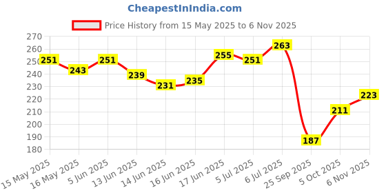 flipkart.com biotique advanced organics Onion Black Seed Shampoo 300Ml biotique advanced organics Price History Graph from 15 May 2025 to 6 Nov 2025