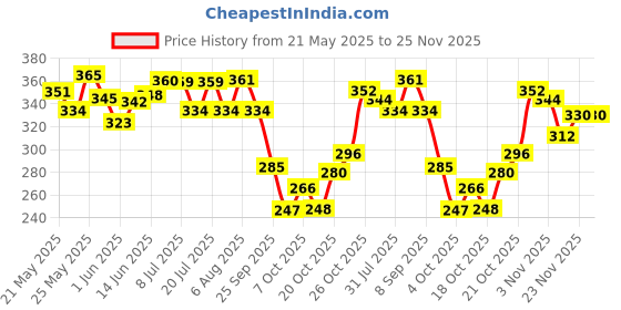 flipkart.com love beauty and planet Onion, BlackSeed & Patchouli Hairfall Control Sulfate Free Shampoo love beauty and planet Price History Graph from 21 May 2025 to 25 Nov 2025